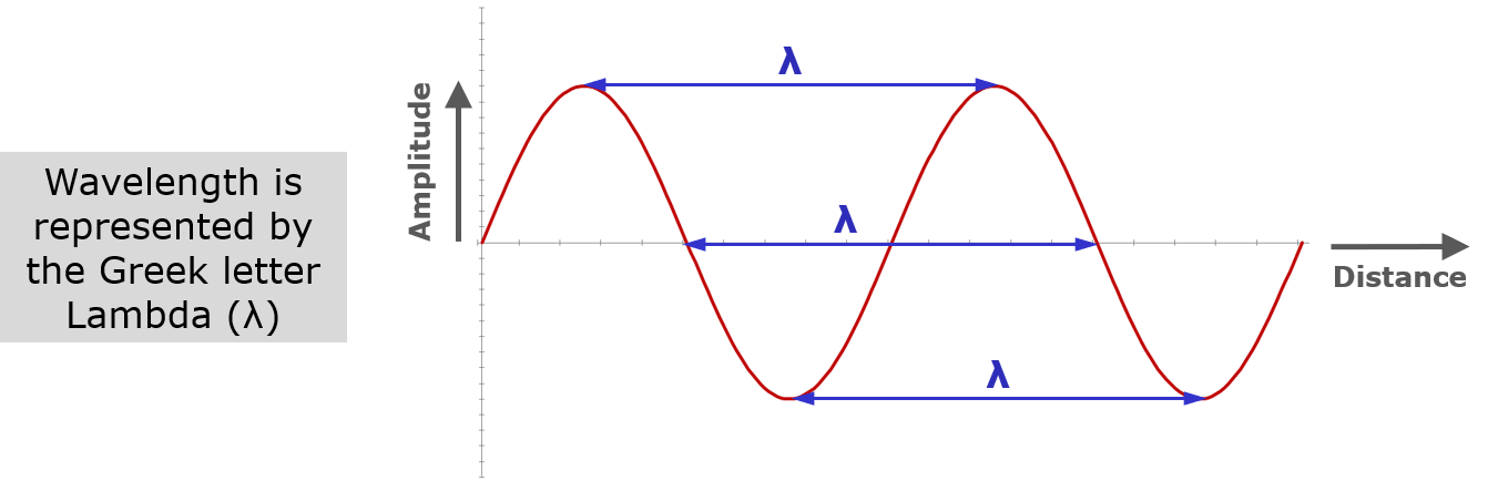 Wavelength distance