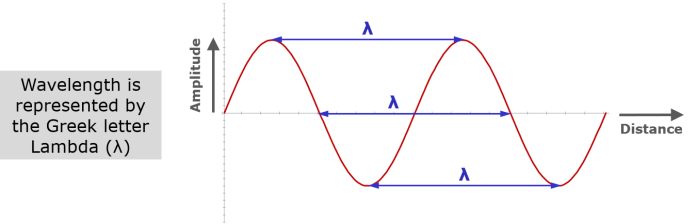 Wavelength distance