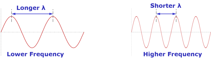 Wavelength long short.png