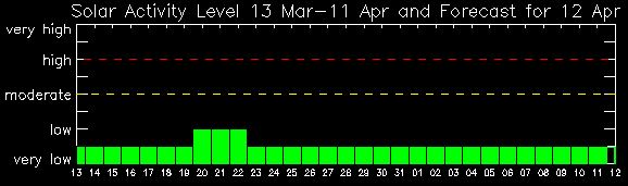 Solar Activity Level