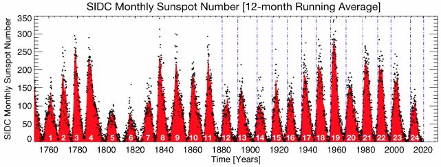 Sunspot Numbers