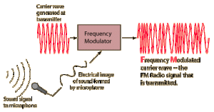 AM (Amplitude Modulation) | NewHams.info