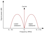 AM (Amplitude Modulation) | NewHams.info