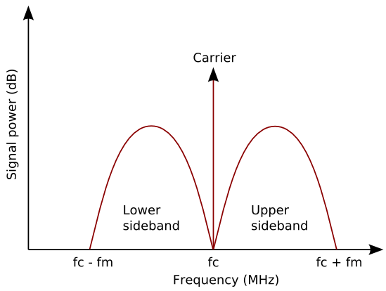 AM (Amplitude Modulation) | NewHams.info